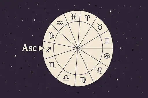 Aszcendens ábrázolása asztrológiai körön, 12 ház és csillagjegy szimbólumaival, nyíl jelöli az Asc pontot a keleti horizonton.