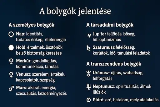 Asztrológiai bolygók jelentése szimbólumokkal: Nap, Hold, Merkúr, Vénusz, Mars, Jupiter, Szaturnusz, Uránusz, Neptunusz és Plútó.